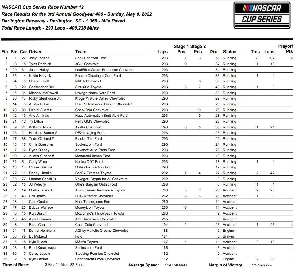 Joey Logano Punts William Byron For NASCAR Darlington Victory